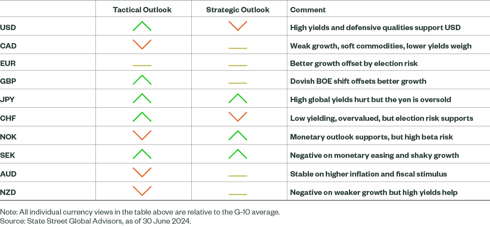 Currency Market Commentary July 2024