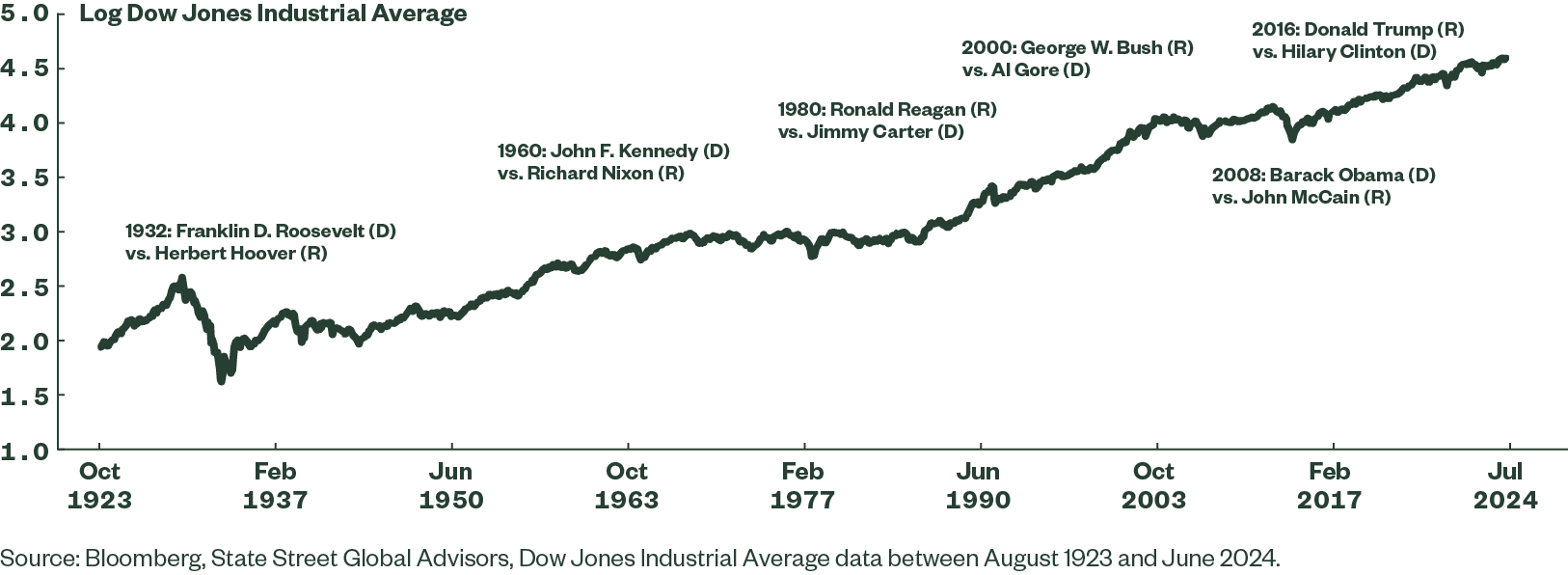 Figure 1: 100 Years of US Presidential Elections with the Dow