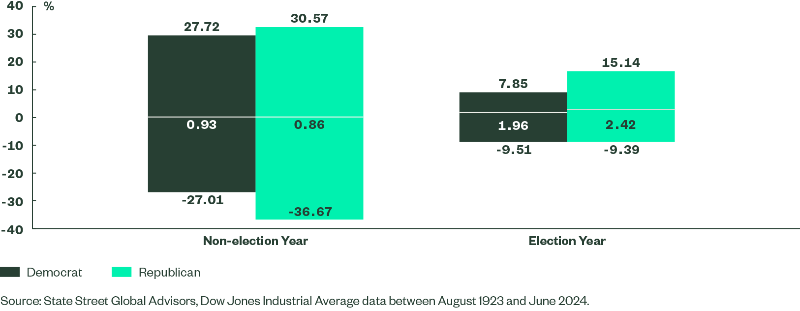 Figure 2: Maximum, Minimum, and Median Monthly Returns During Election and Non-election Years