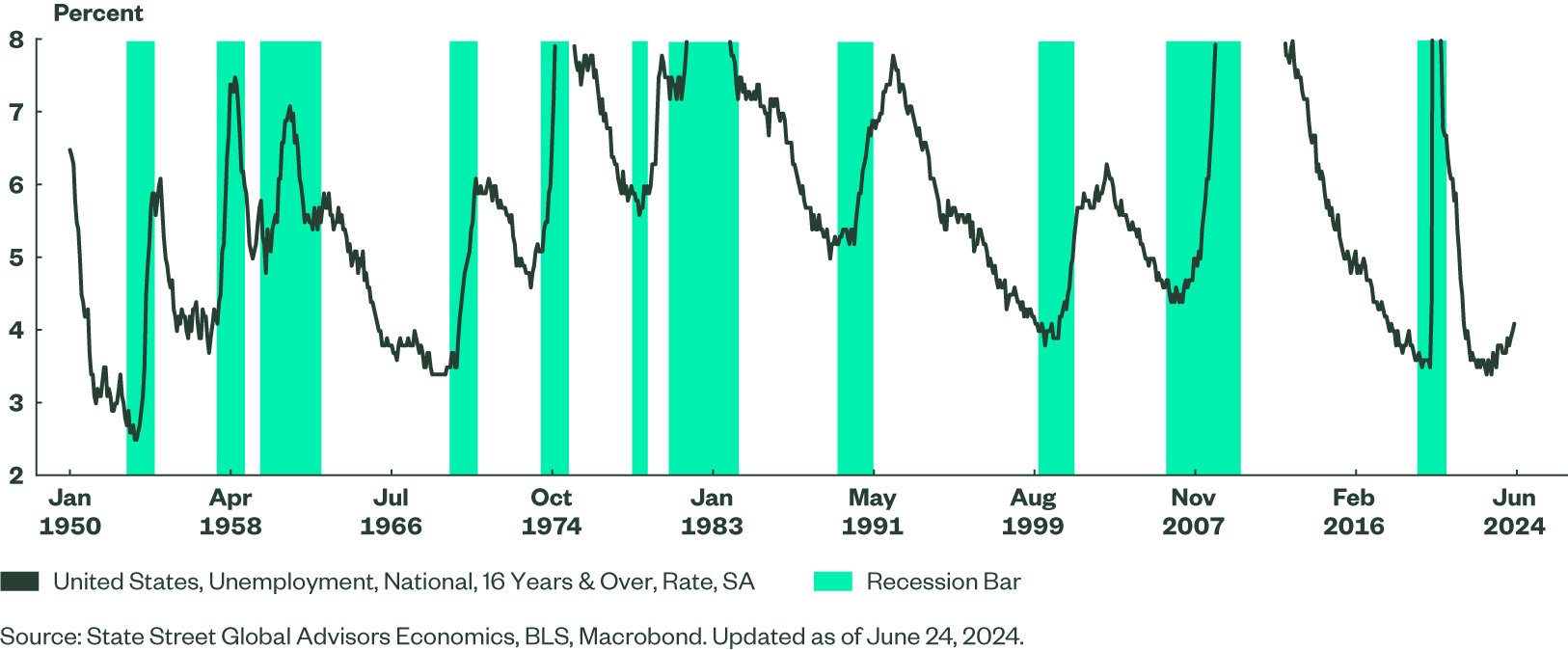 Upturns in the Unemployment Rate Have Prefaced Recessions