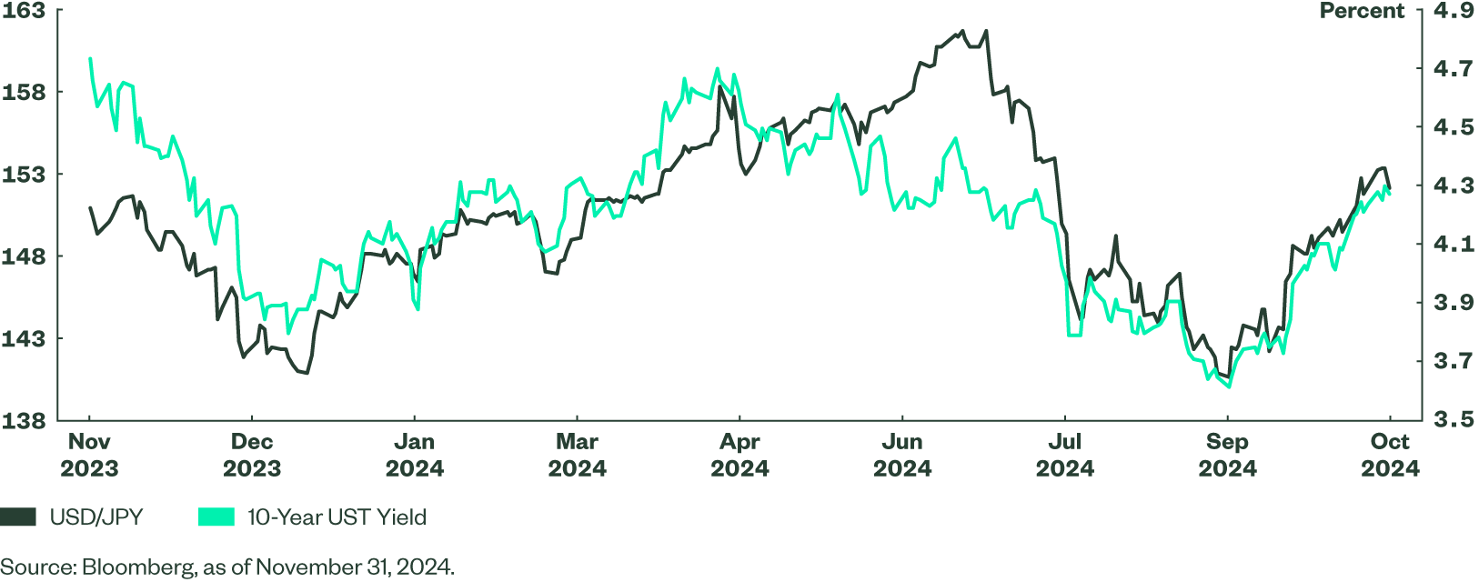 Yen Tracks UST Yield Closely