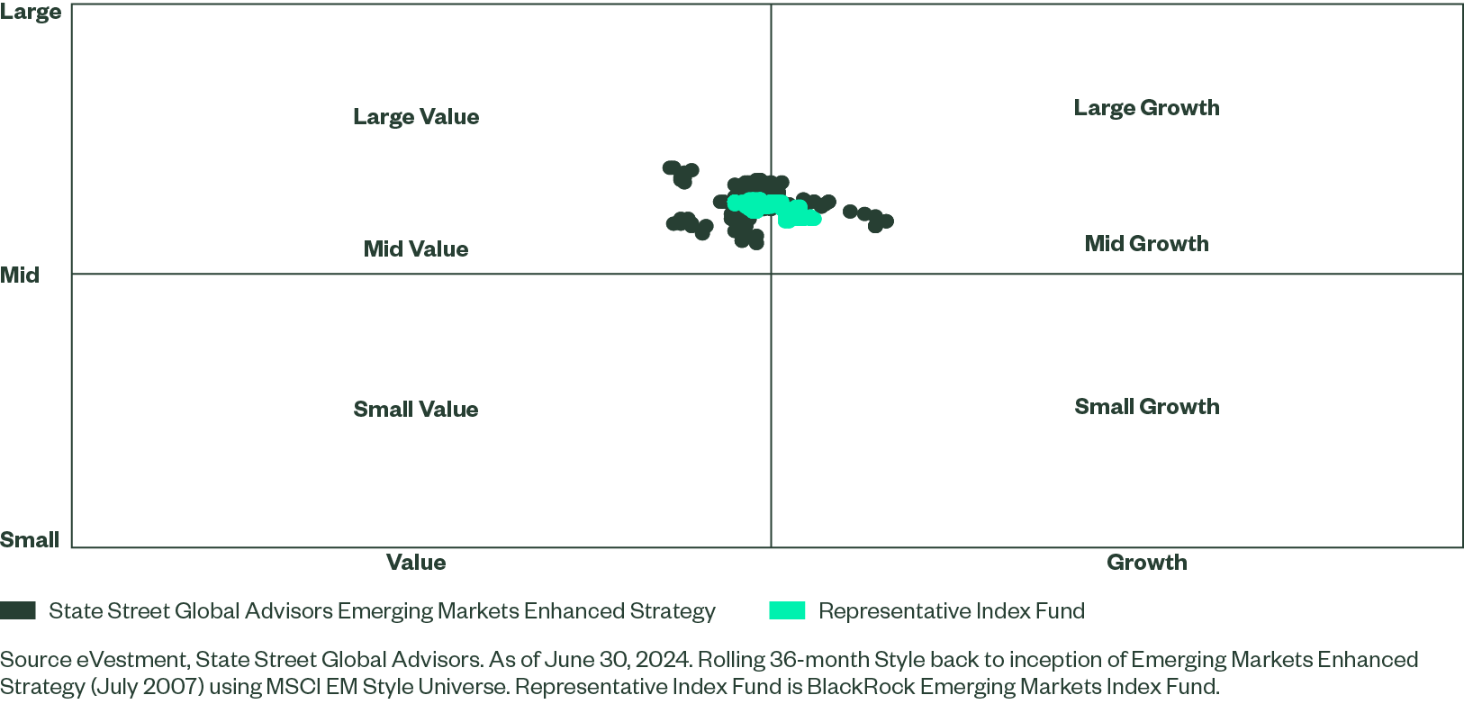 Style Map Comparison Against Index Fund