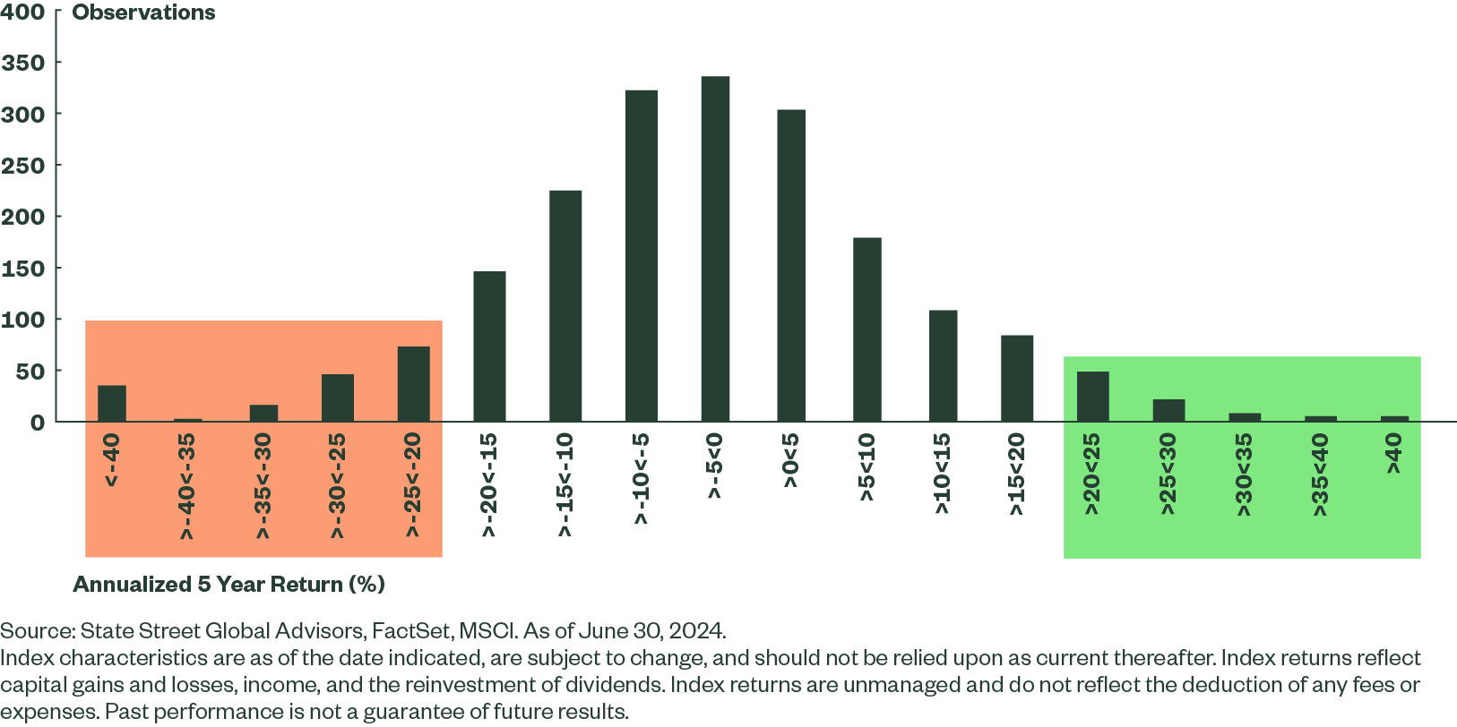 Emerging Markets Equities Exhibit Skewed Returns 