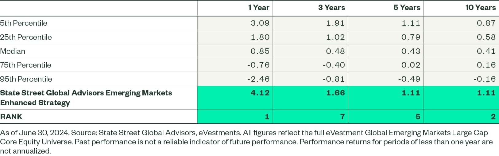 Information Ratio, Excess Return per Unit of Risk 