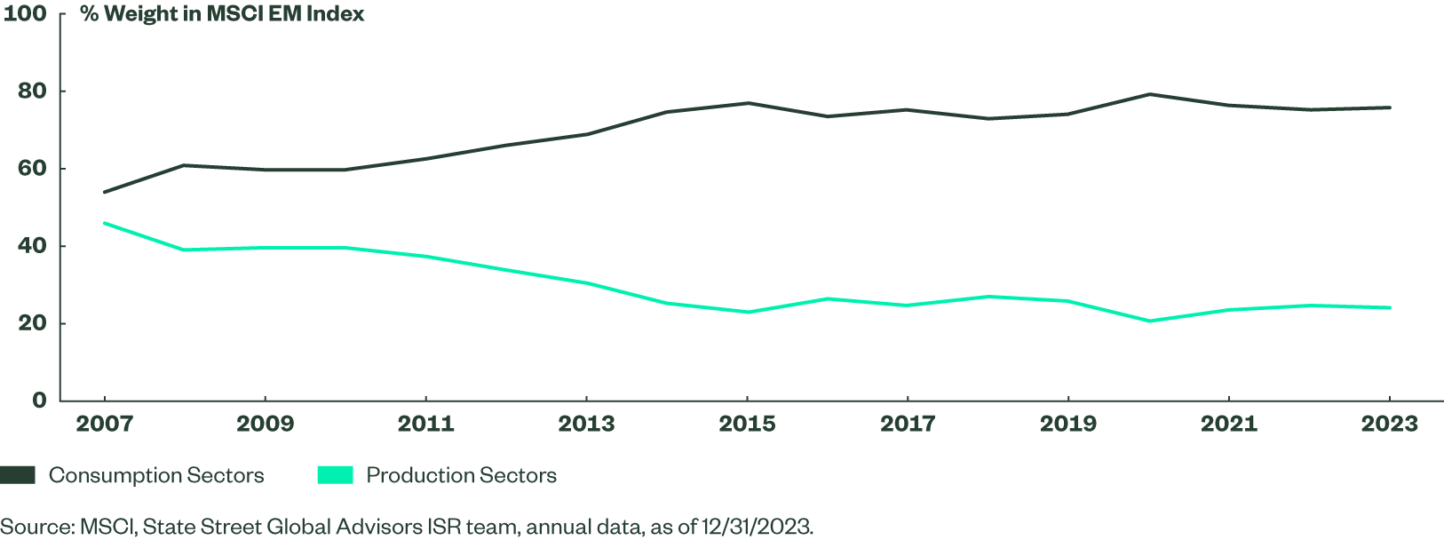 Consumption vs Production