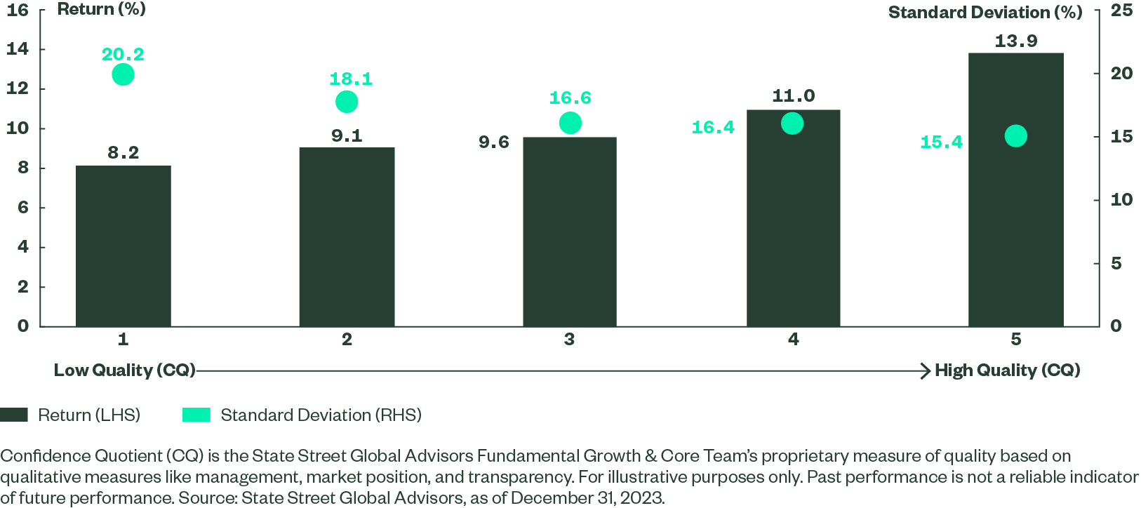 Return and Standard Deviation by CQ Quintile