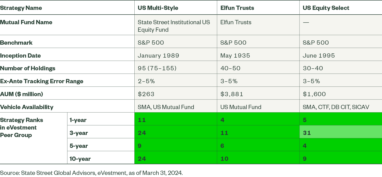 Three Flavors of US Active Fundamental Core