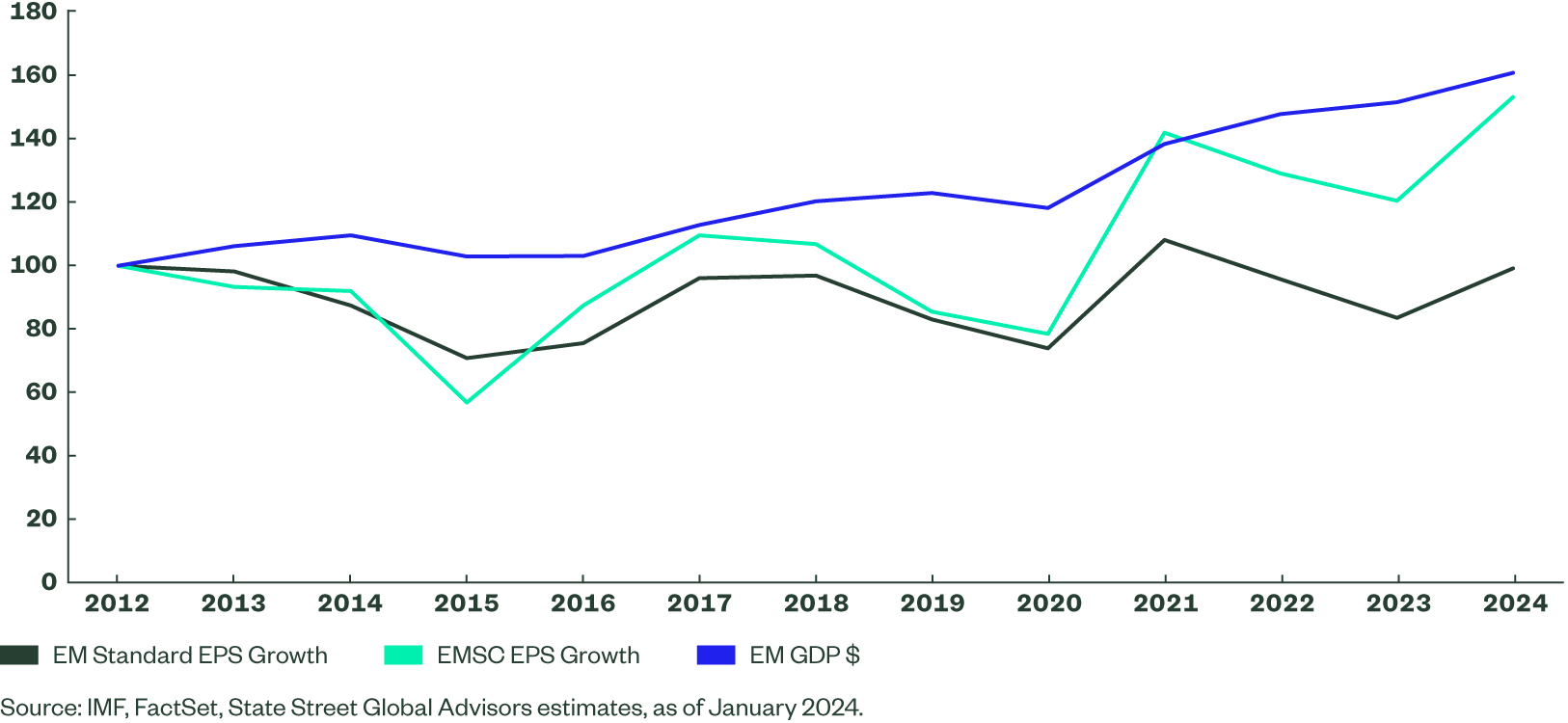 For EM Growth  Look at Smaller-Cap Names  