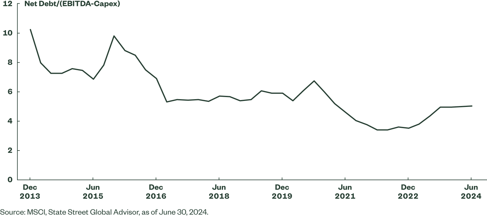 Debt to Cash Flow