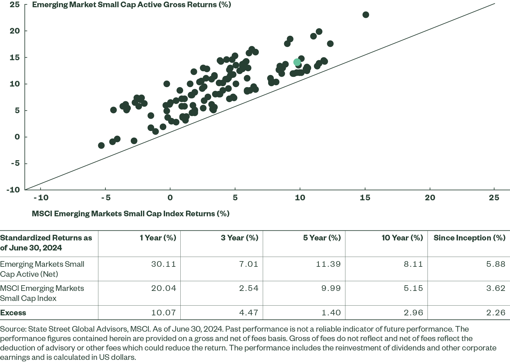 The EM Small-cap Active Strategy Has Outperformed Consistently   