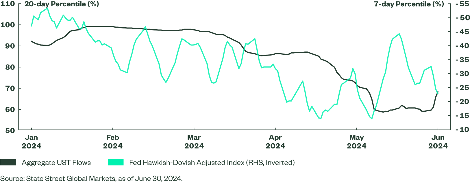 Figure 2: Dovish Fed Driving Treasury Demand