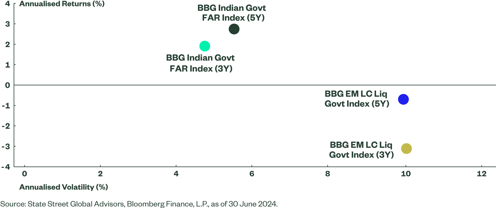 Figure 2: Higher Returns and Lower Volatility from the Indian Government FAR Bond Index than for the Broader EM Index
