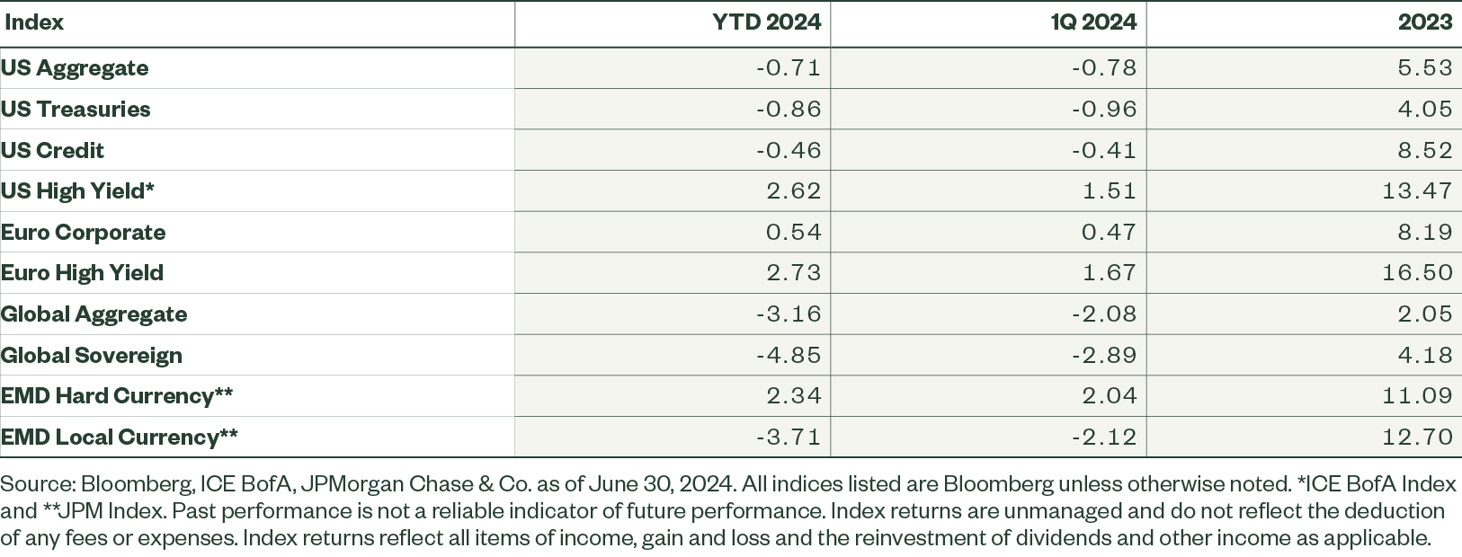 Figure1: Fixed Income CIO