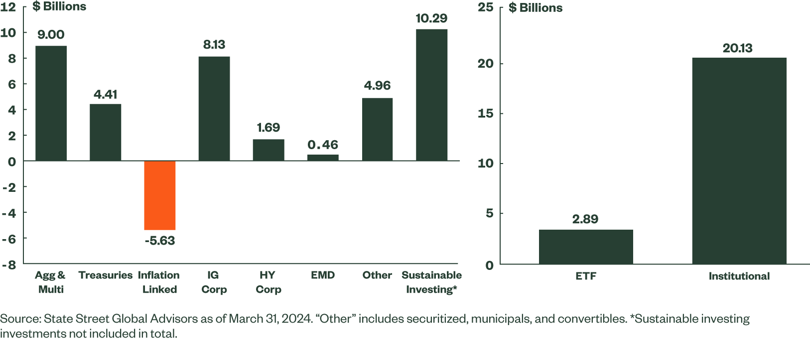 Figure 2: Fixed Income CIO