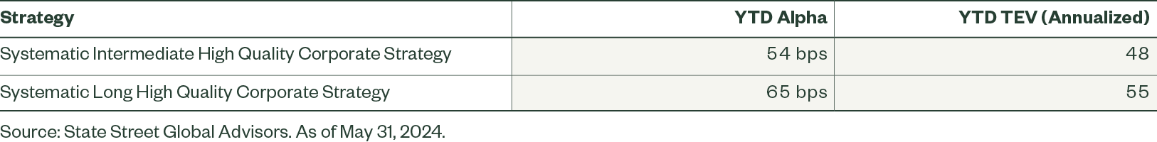 Figure3: Fixed Income CIO