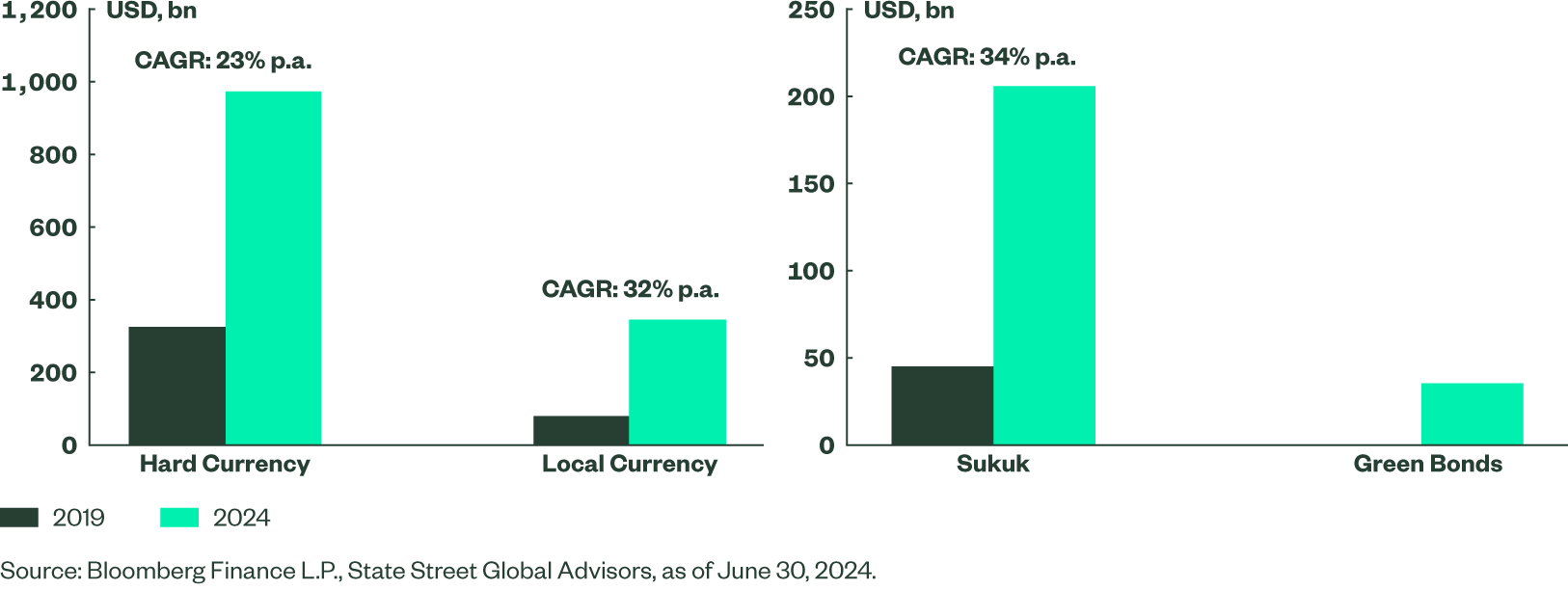 GCC Fixed Income Fig1