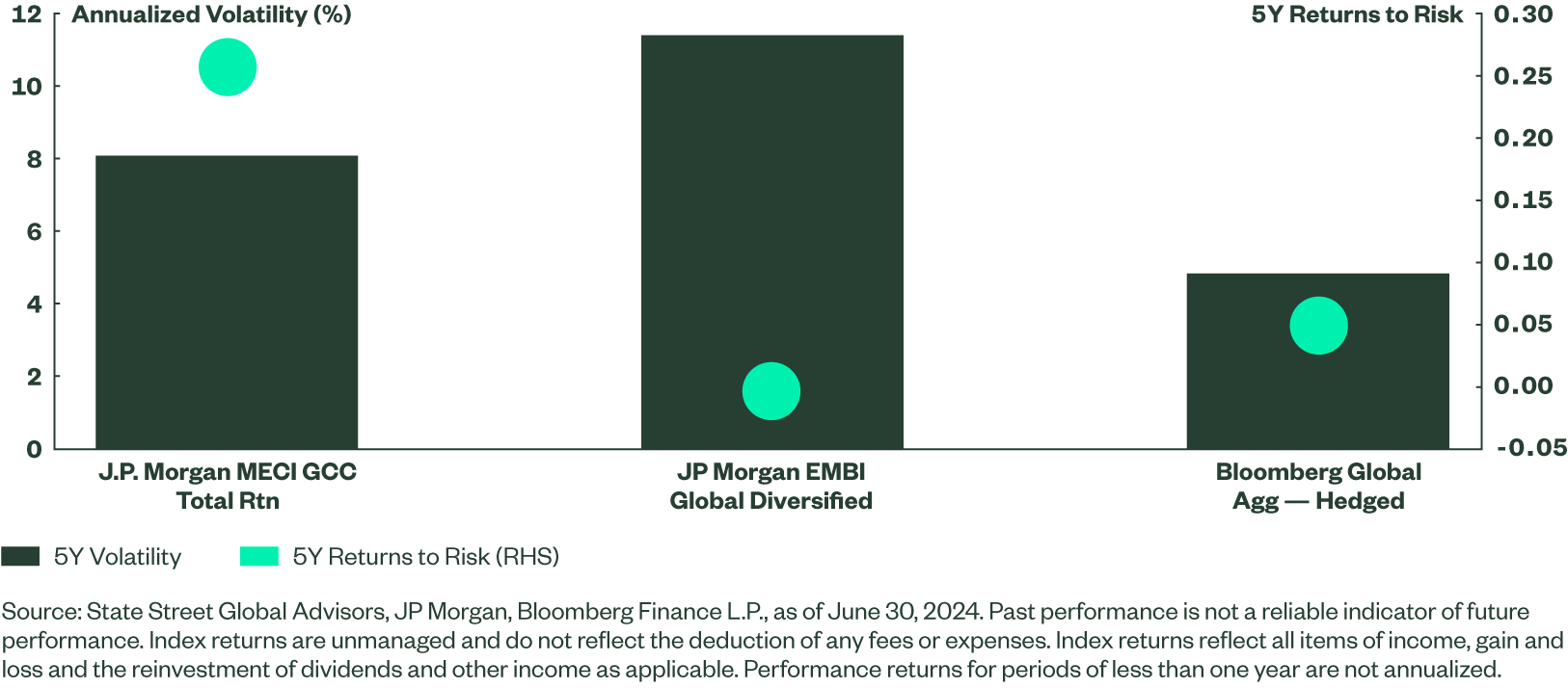 GCC Fixed Income Fig3