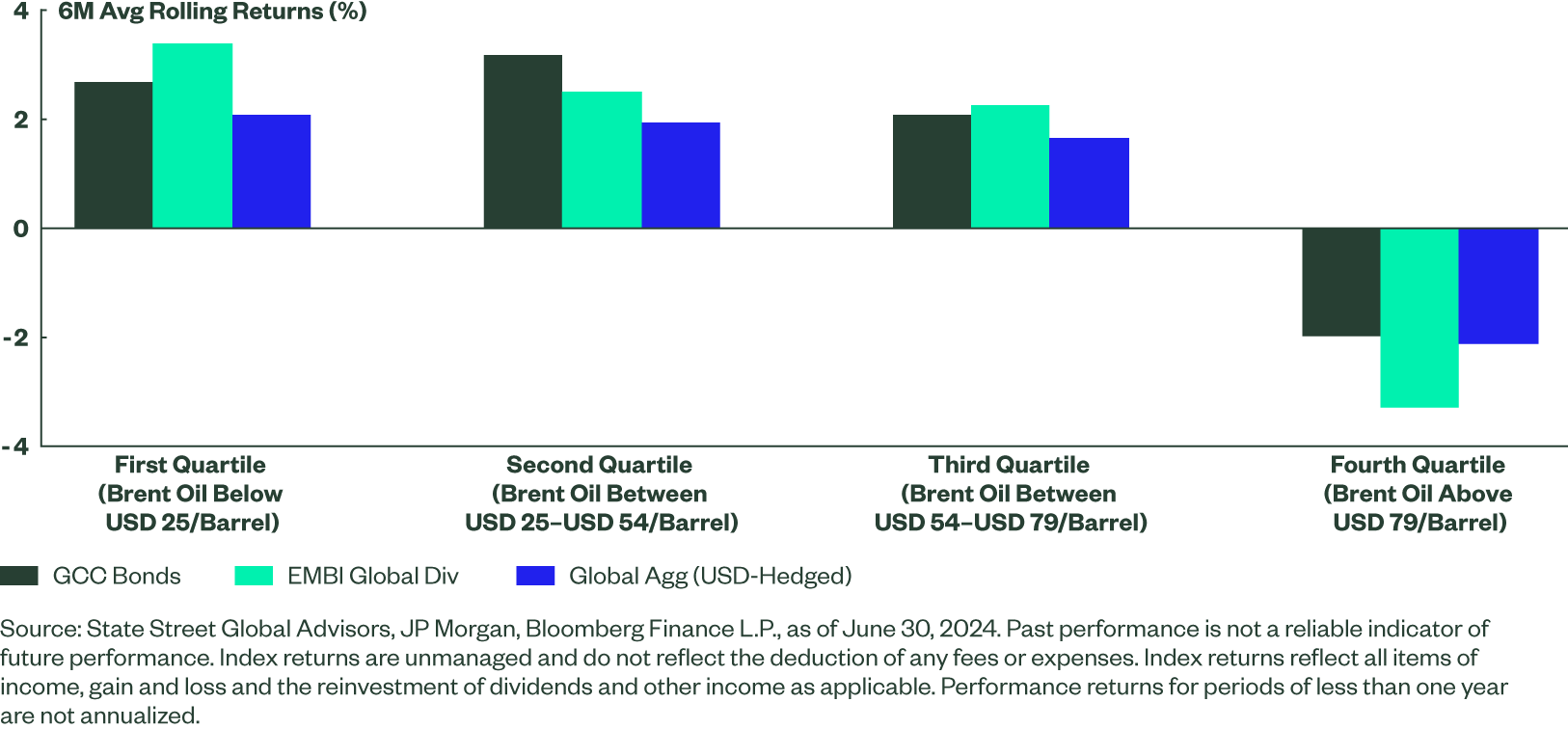 GCC Fixed Income Fig4