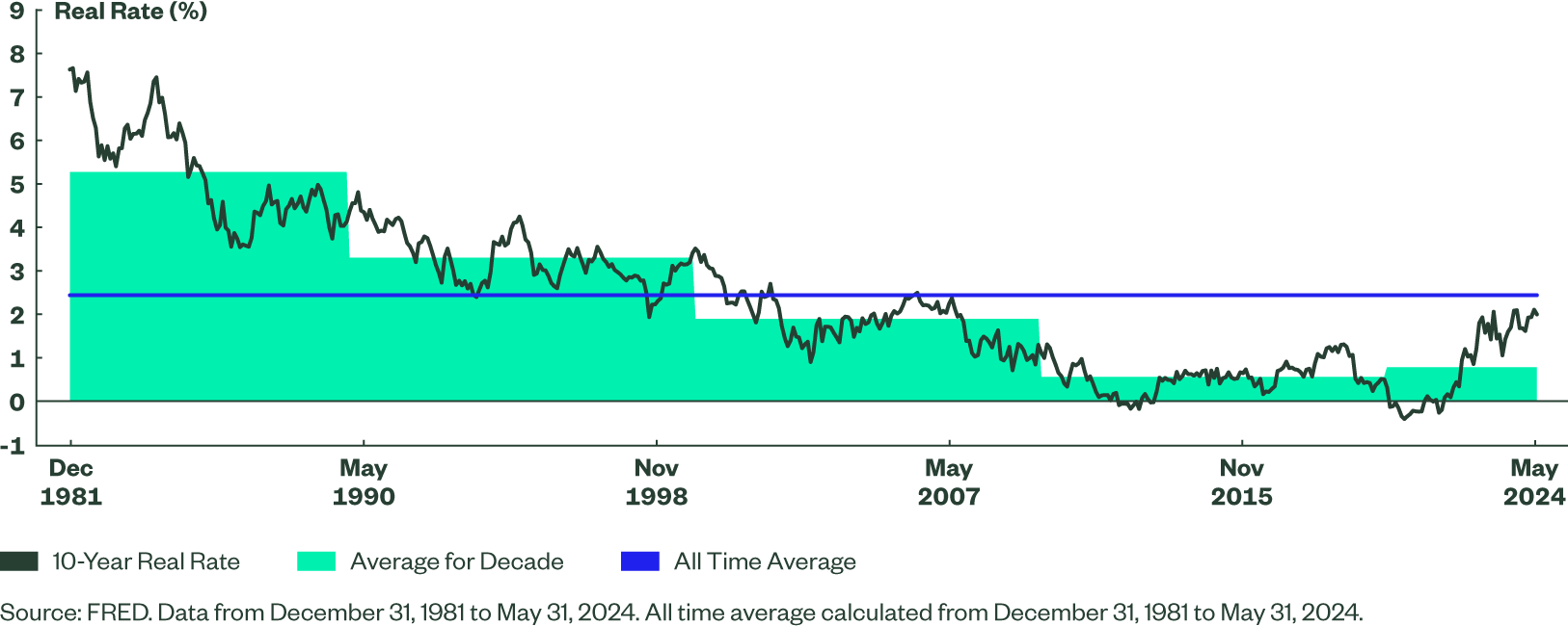 Figure 1: The 10-Year Real Rate of Interest Has Been on a Downward Trajectory