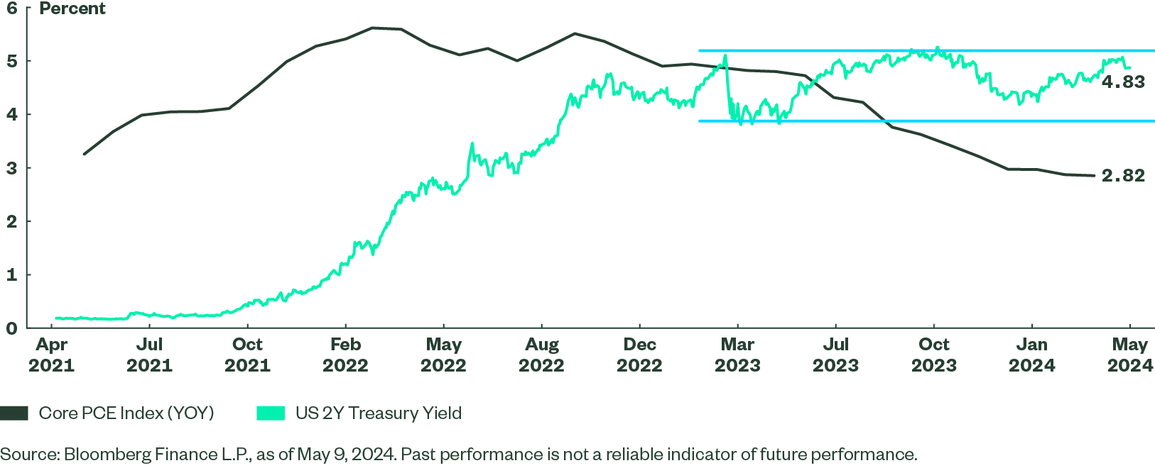 US Treasury Yields Remain in Range