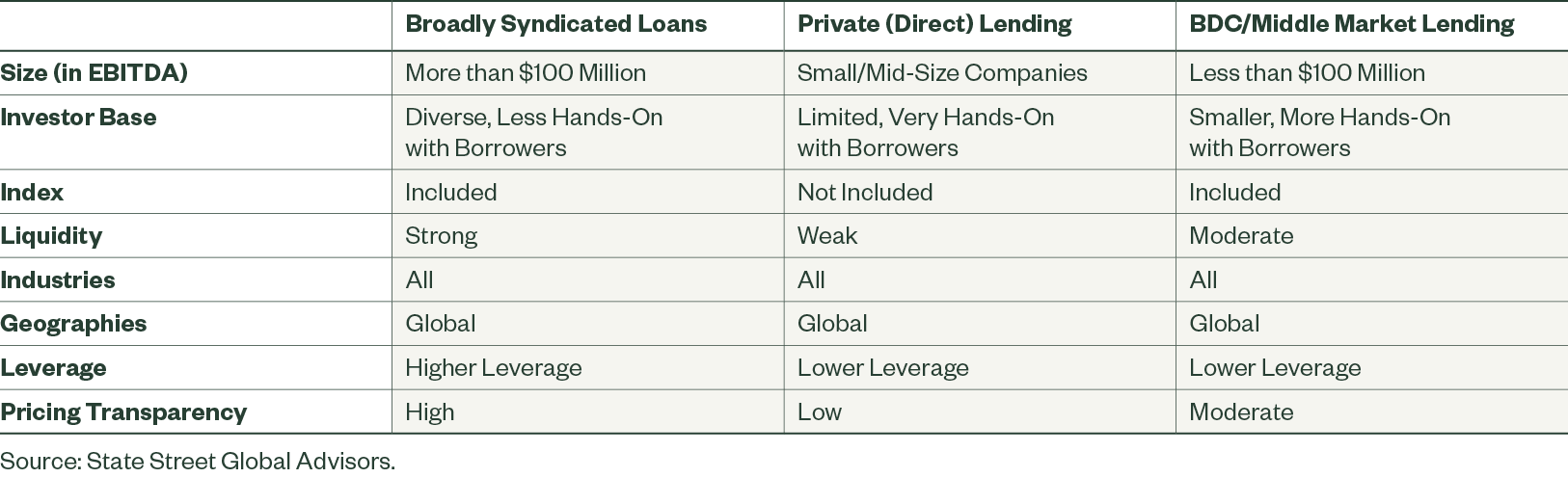 Figure 1: Sub-IG Lenders Have a Wide Range of Options for Debt Funding