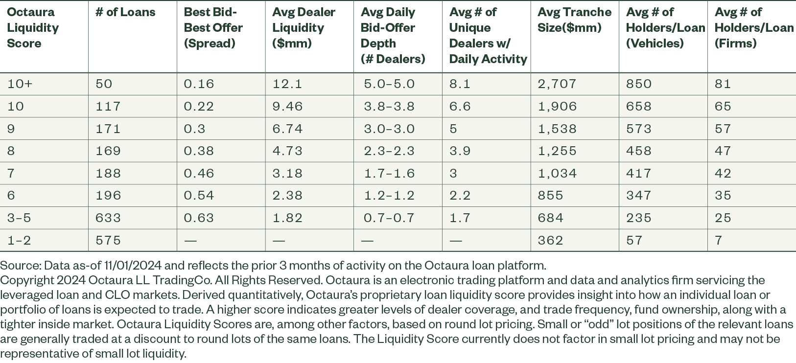 Figure 2: Octaura Liquidity Scores Are Generally Lower at Smaller Tranche Sizes