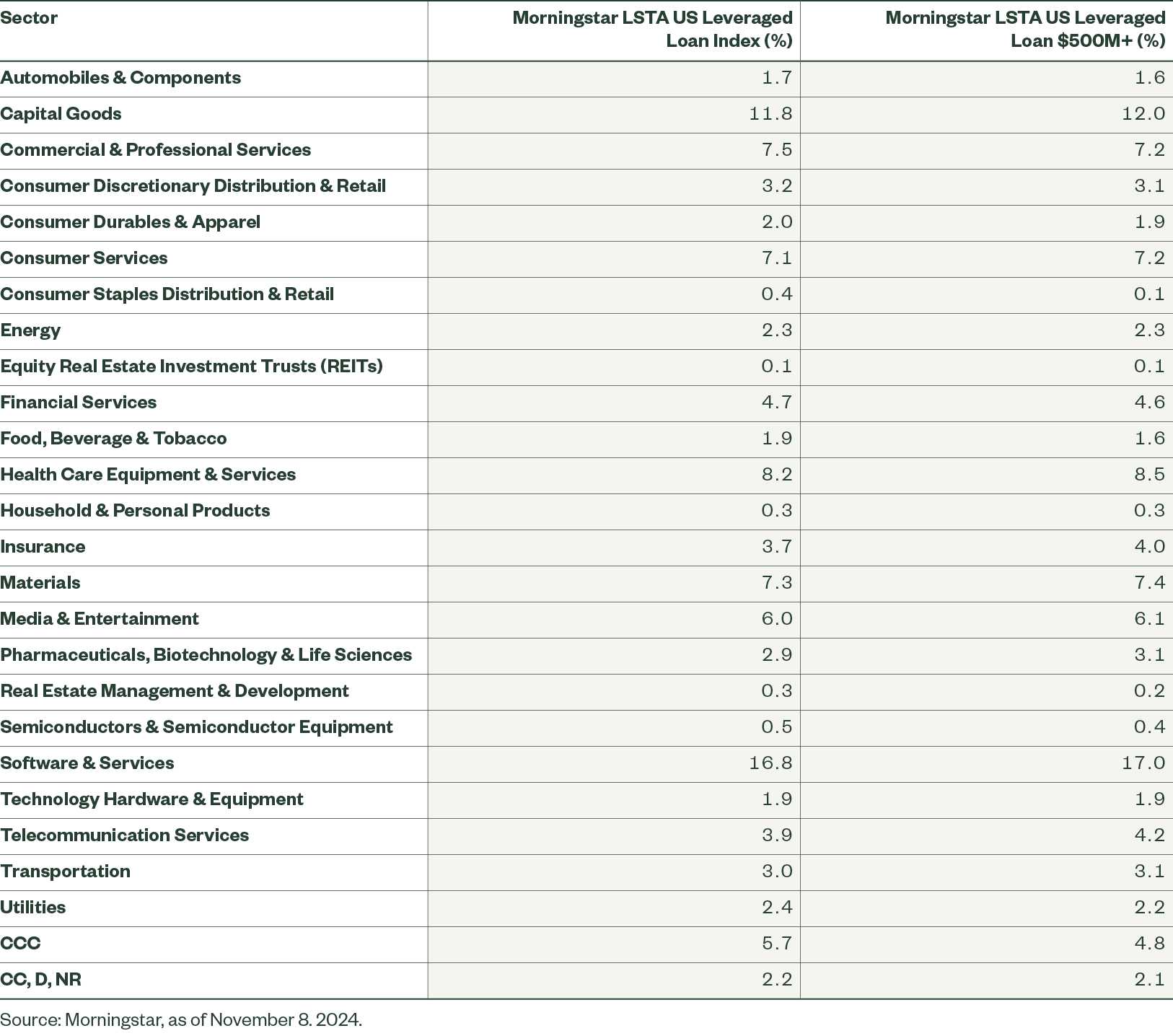 Figure 4: Industry Buckets, Broad Index versus $500M+ Index