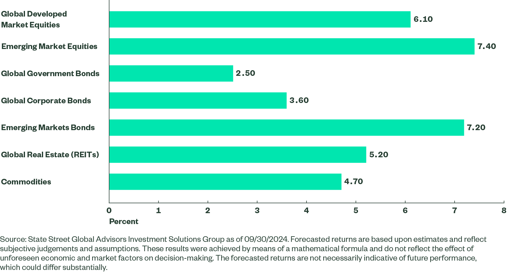  Long-Term Asset Class Forecasts Fig 1