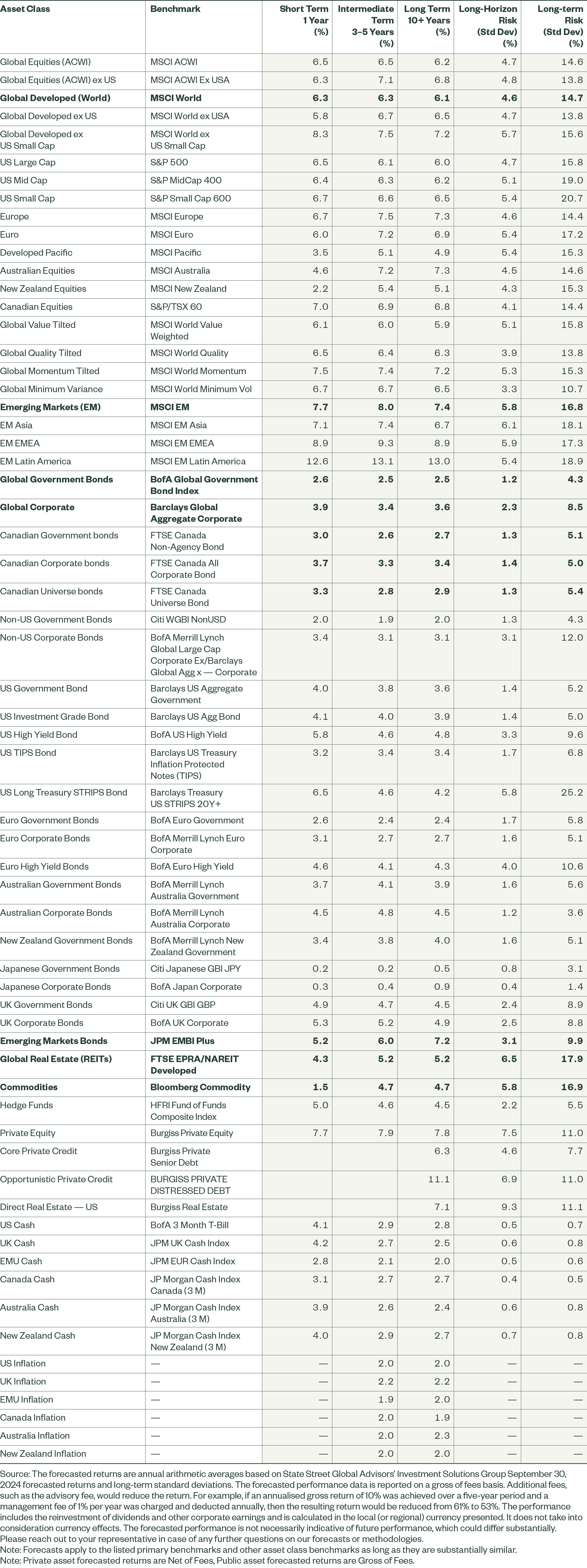  Long-Term Asset Class Forecasts Fig 2