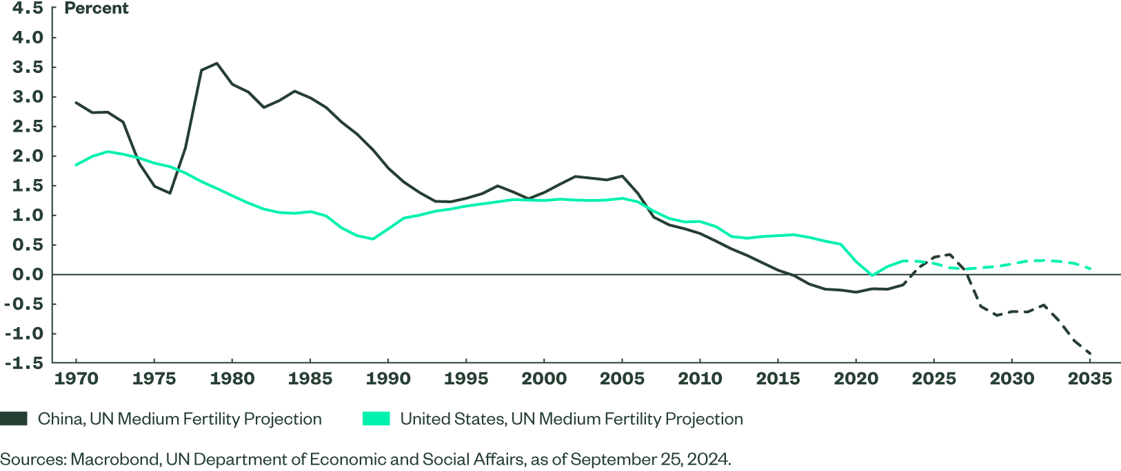 Working Age Population Growth