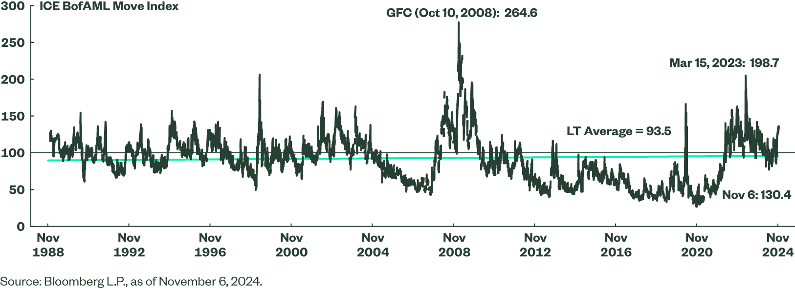 Figure 1: Volatility in Treasuries Jumps 