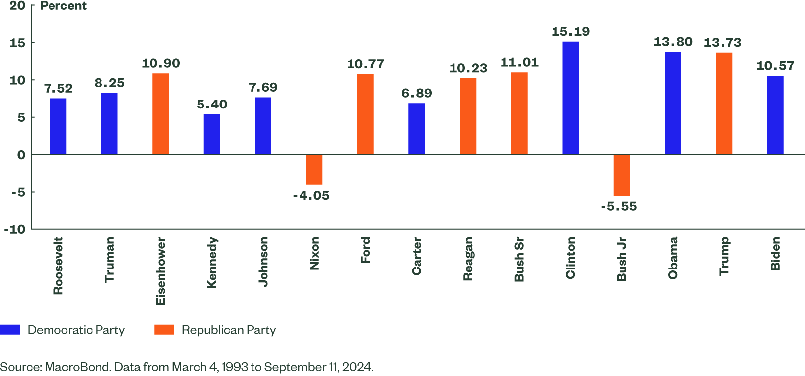 Figure 2: S&P 500 CAGR Comparisons During Presidential Periods