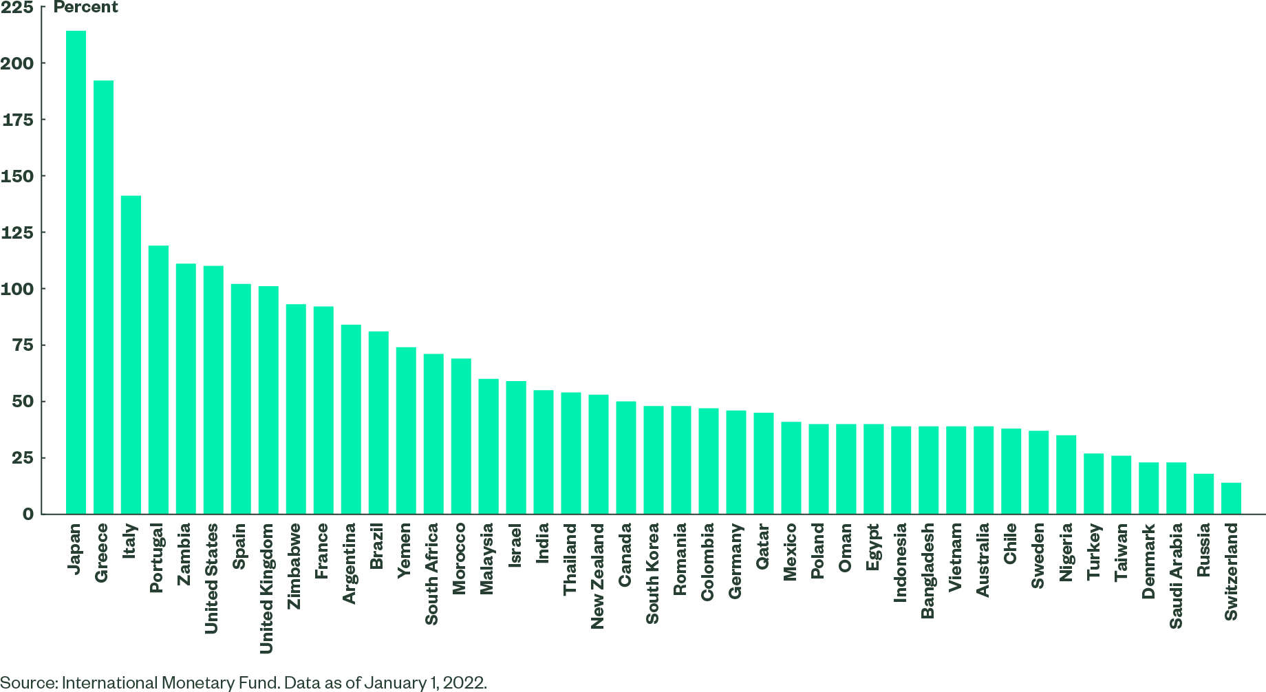 Central Government Debt