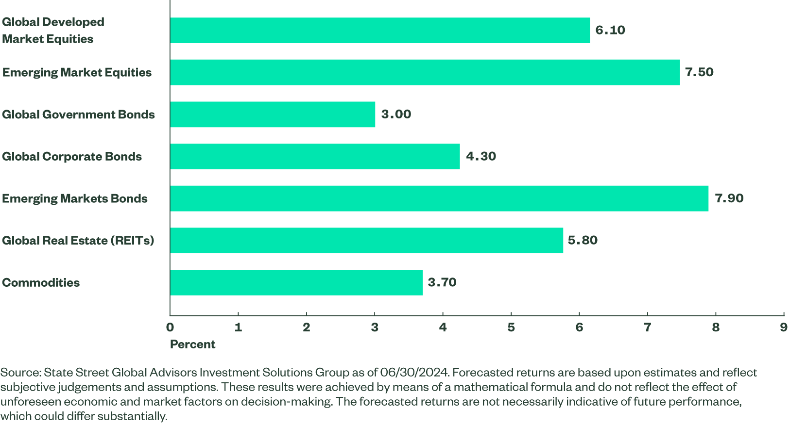 Long Term Asset Class Forecasts Fig1 Q3 2024