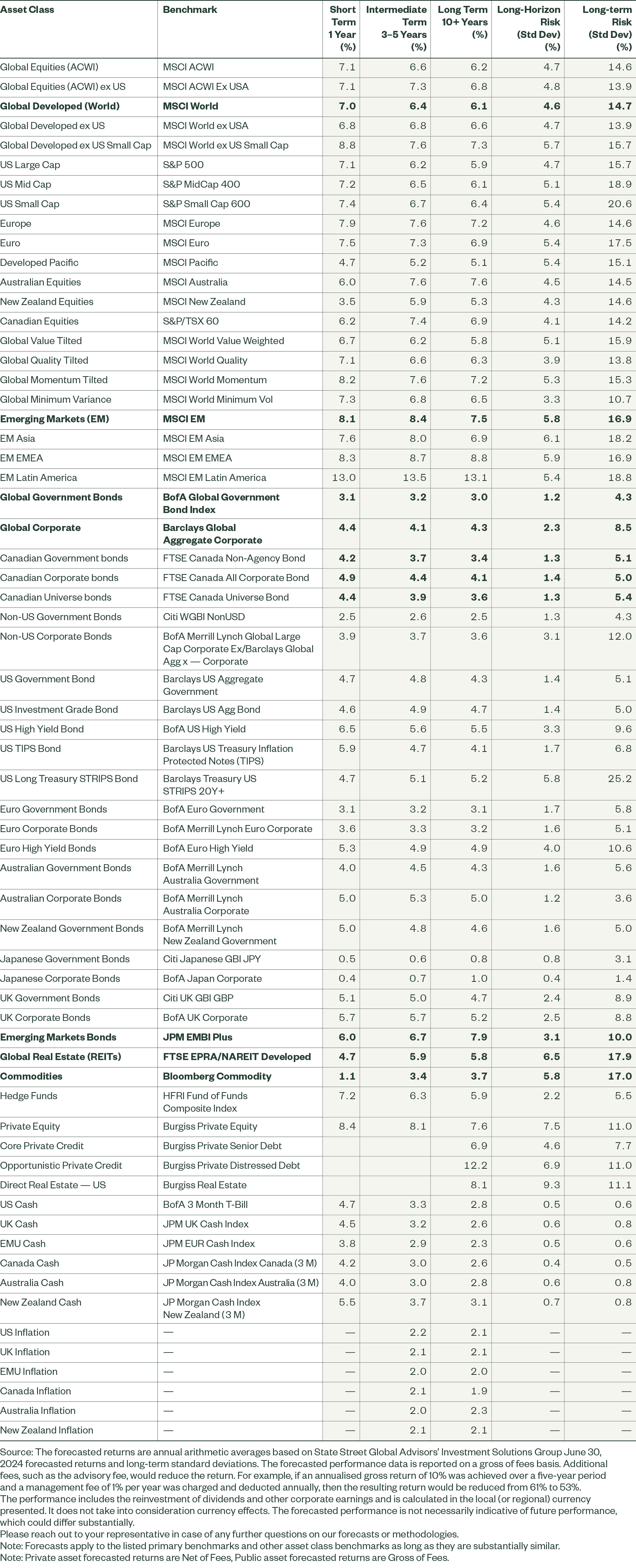 Long Term Asset Class Forecasts Fig2 Q3 2024