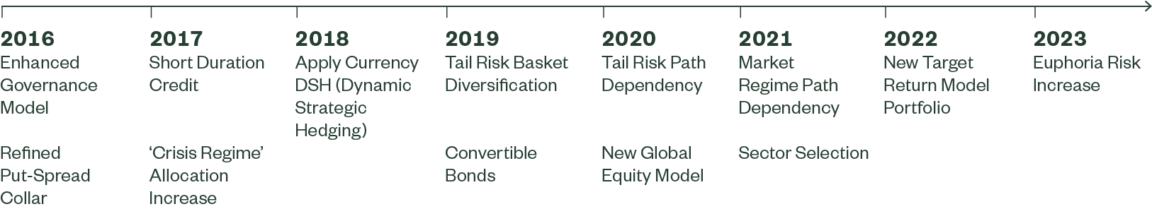 Time for Outcome investing Fig 7