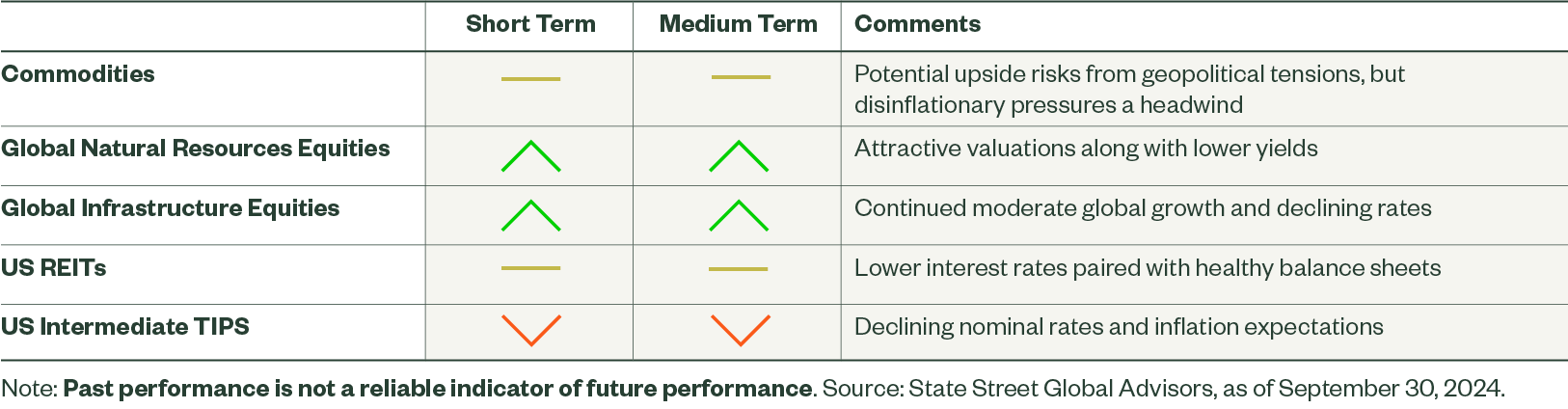 Short- and Medium-Term Directional Outlook