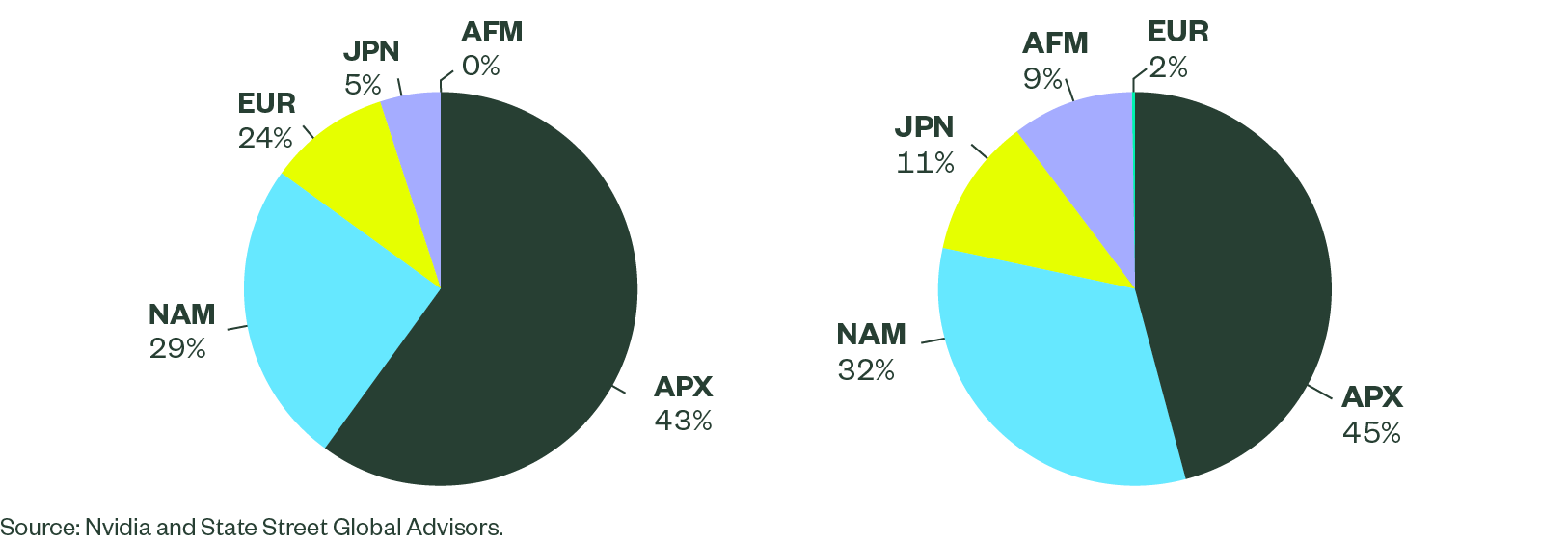 Figure 4: Nvidia’s Suppliers by Region