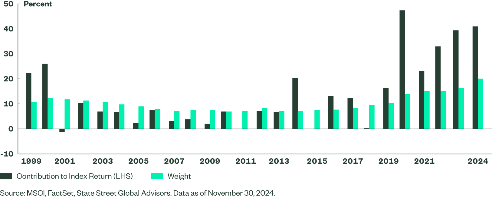 SEA Commentary December 2024 Fig3