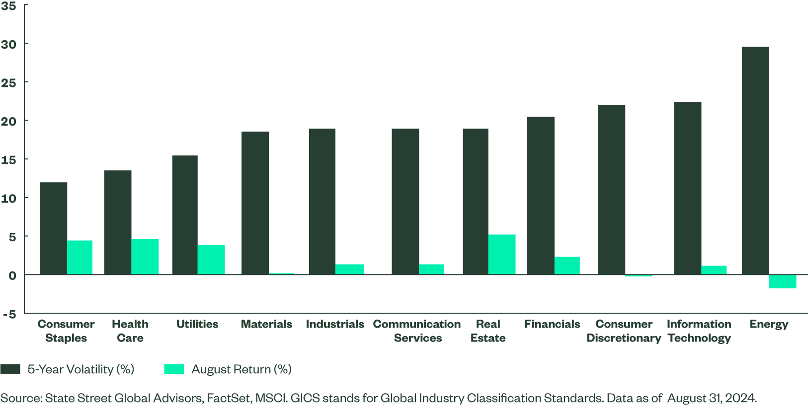 Developed World 5-Year  Volatility and August GICS  Sector Returns