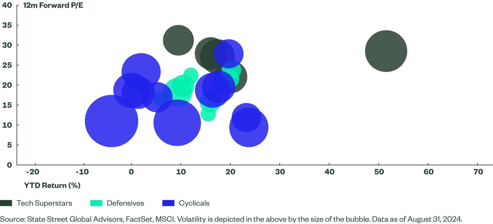 Valuation, Year-to-Date  Return, and Volatility