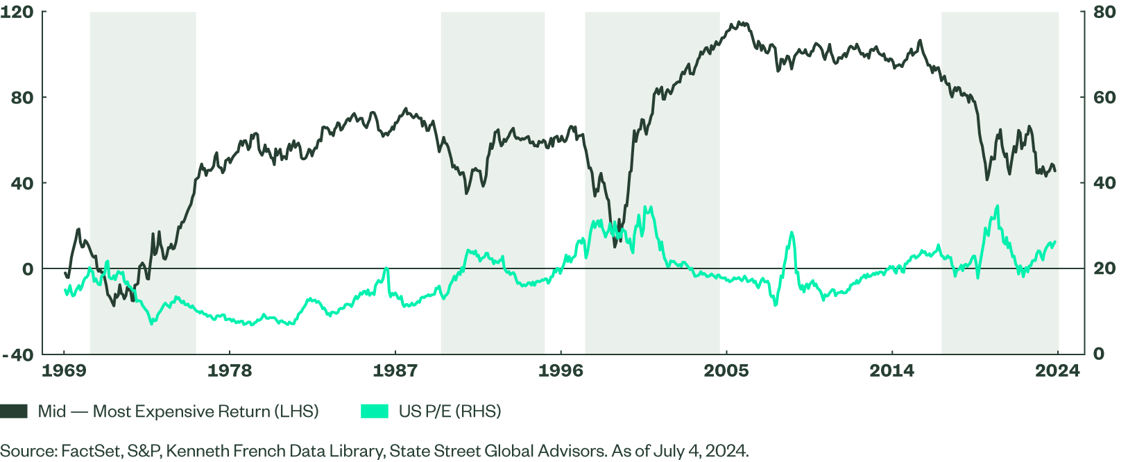 Cumulative Spread Return of Middle Versus Expensive US Stocks