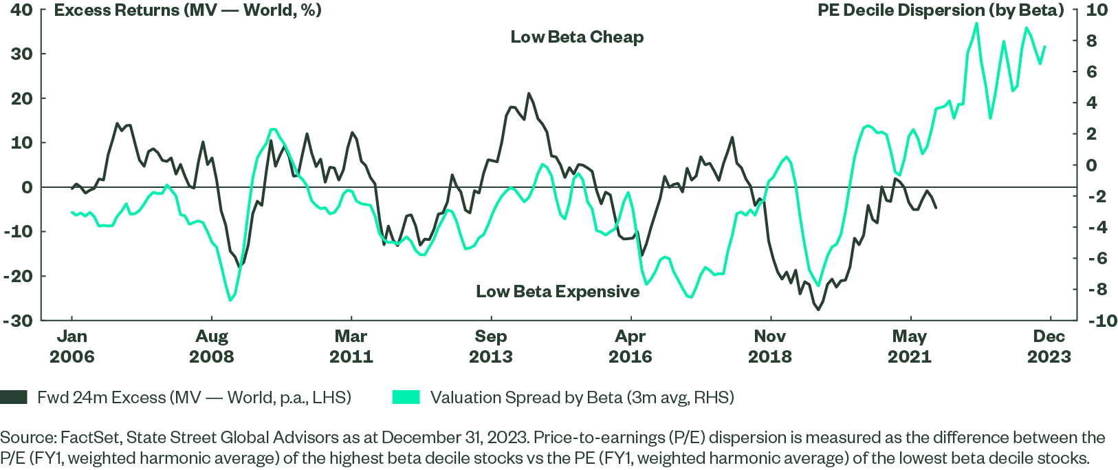  Valuation of Low-beta Looks Compelling as Rates Peak