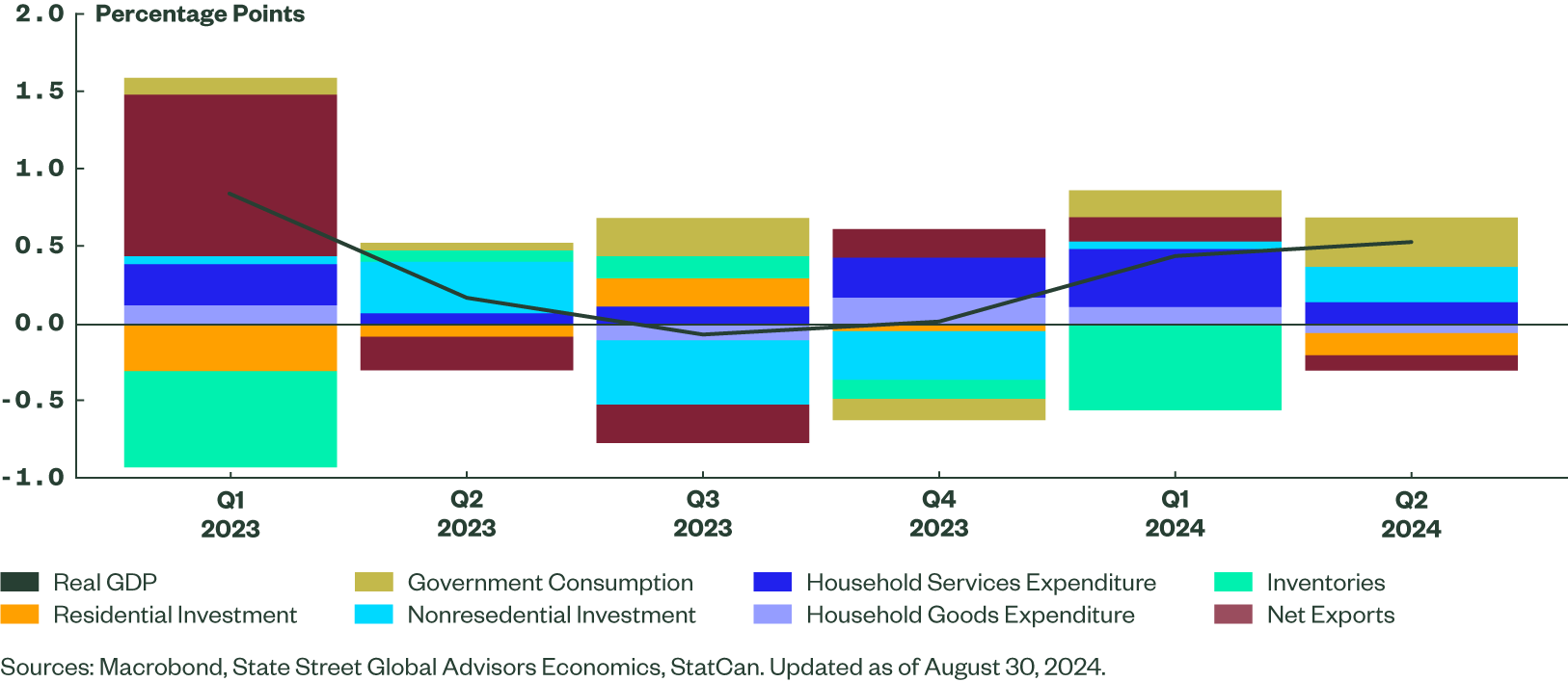 Canada GDP Growth Exceeds Expectations