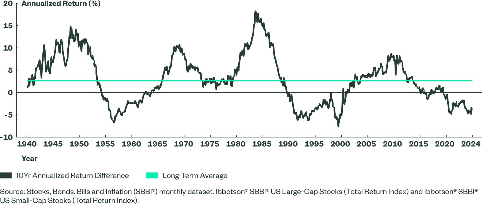 Small Companies Have Outpaced Large Companies over the Long-Term