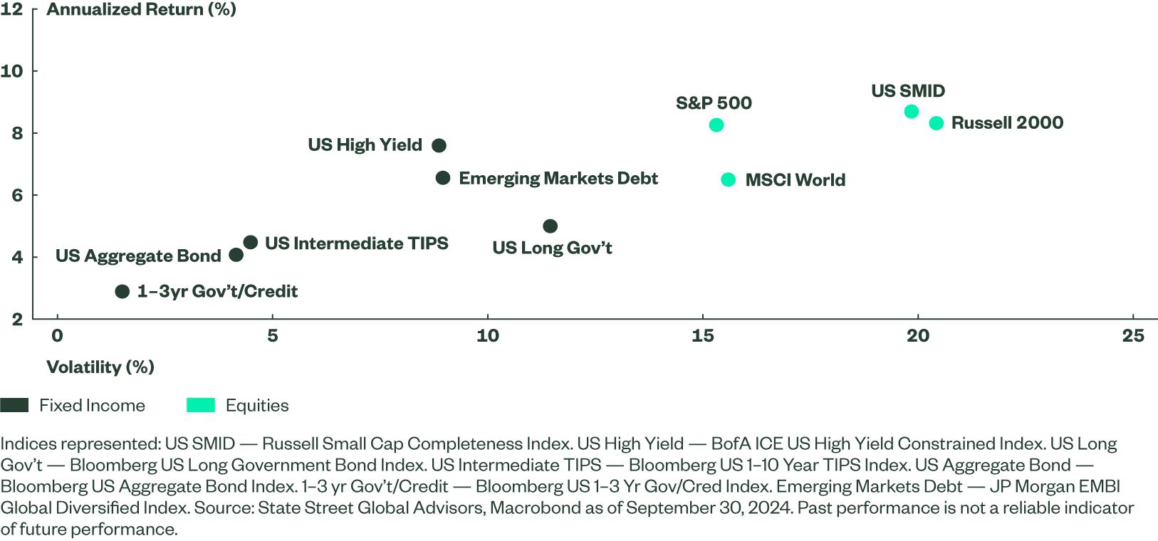 Despite Recent Sample, SMID has delivered higher returns with higher risk