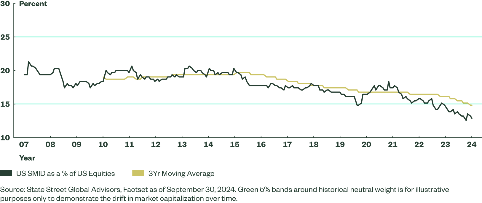 US SMID Has Decreased as a Percentage of US Equities