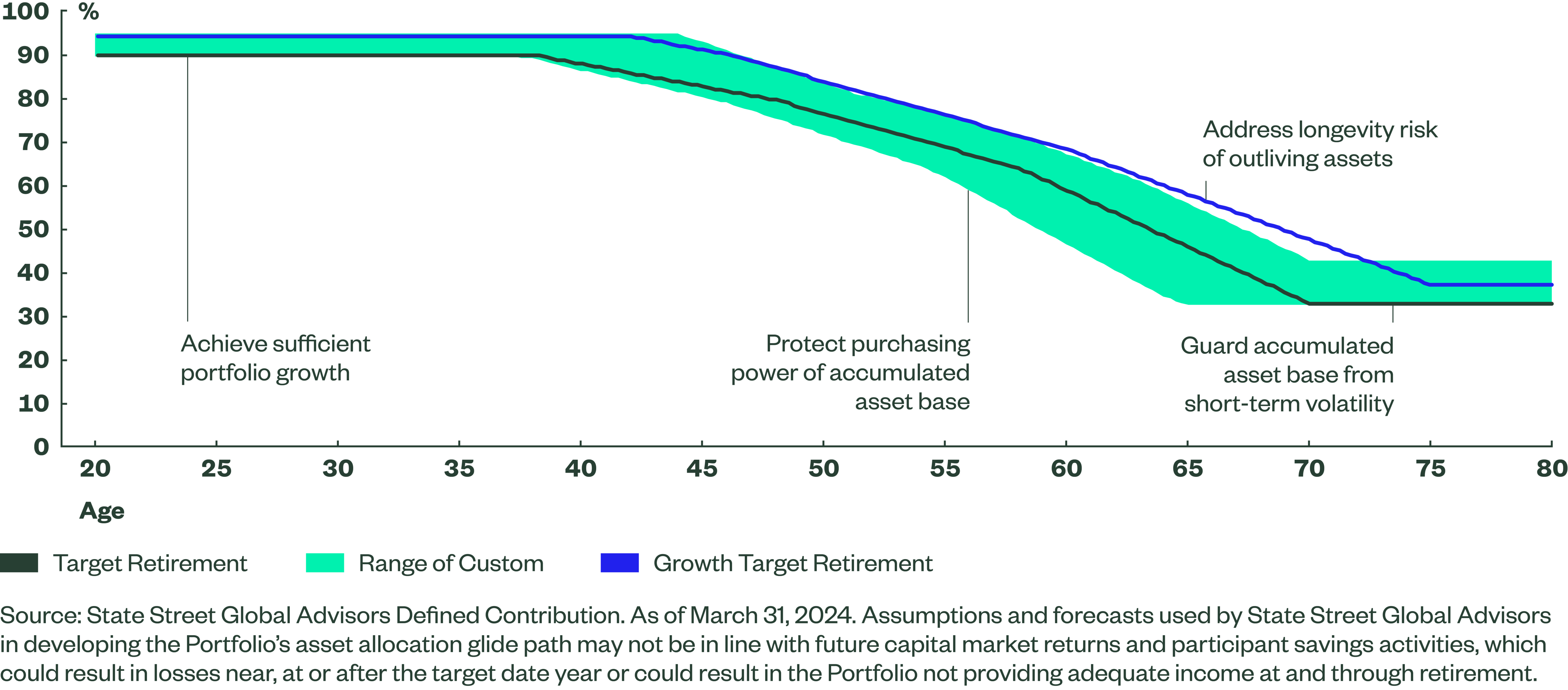 Glidepath addresses key risks faced by participants