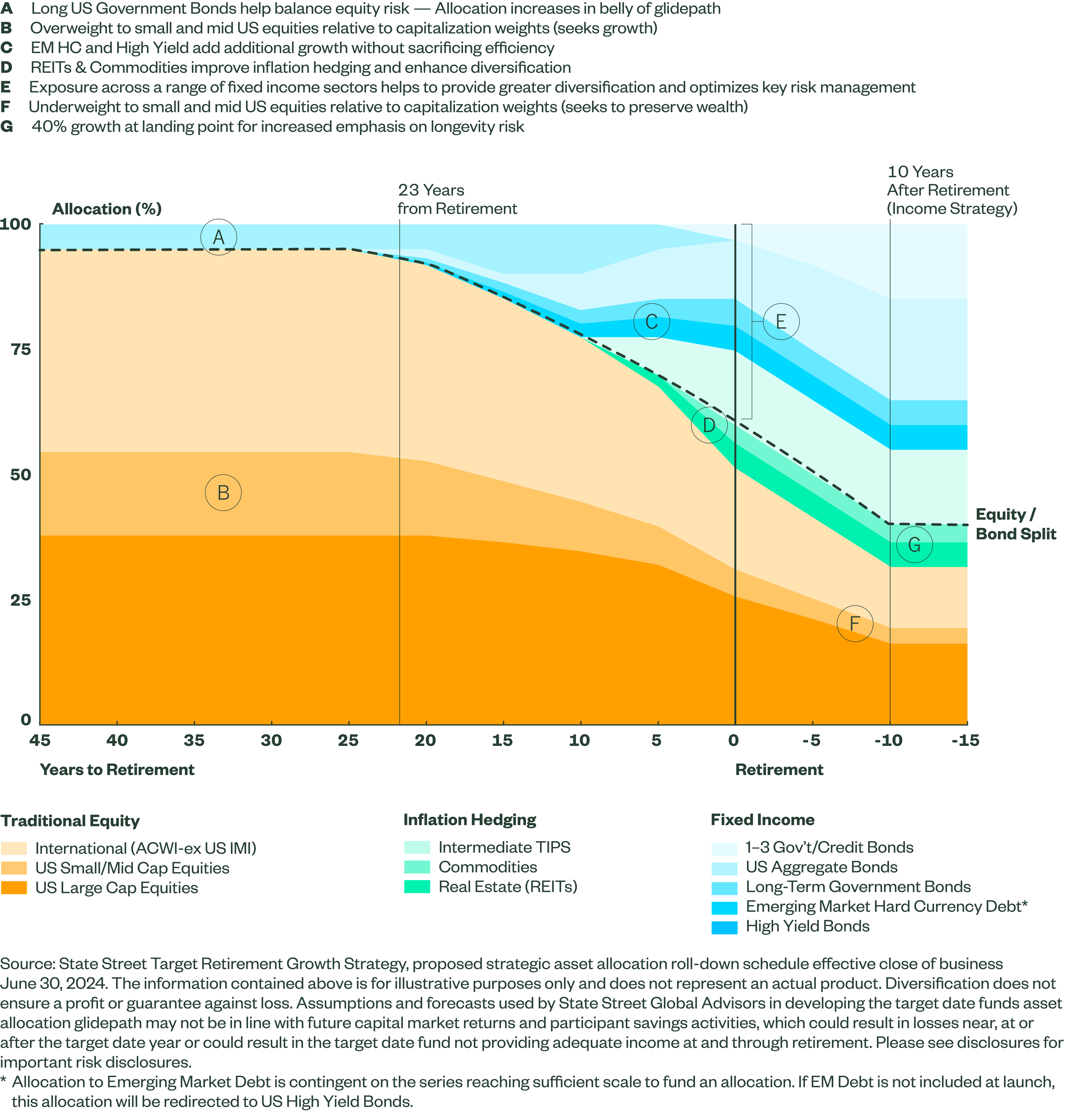 Target Retirement Growth Glidepath