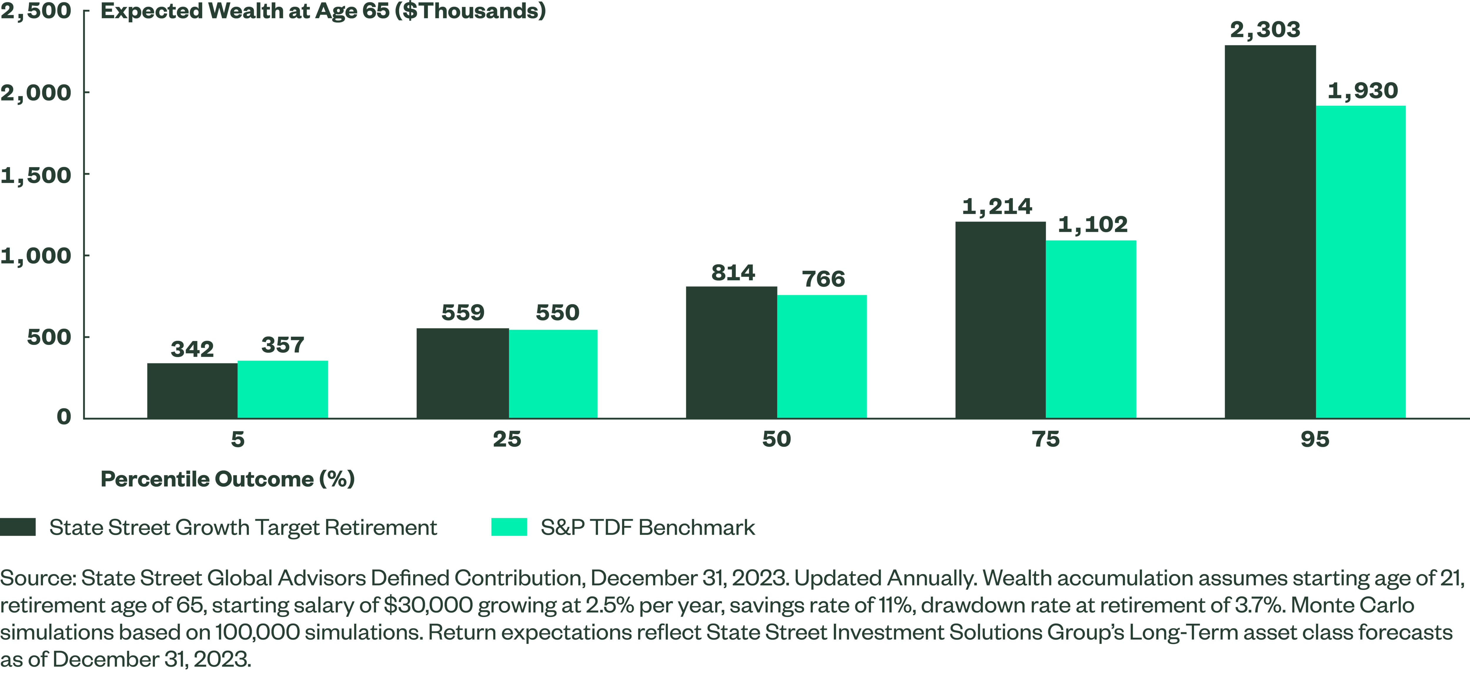 Distribution of Wealth Outcomes